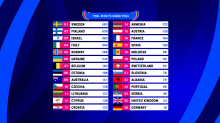 Lopullinen Euroviisujen pistetilanne. 