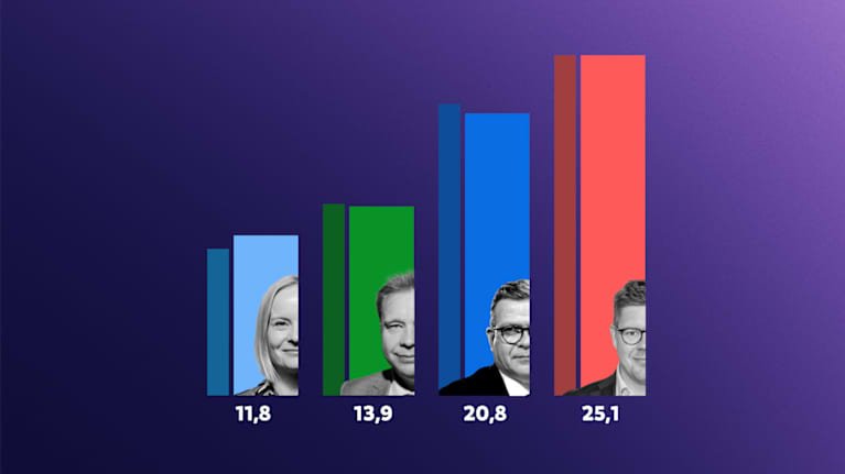 Puoluekannatuksen jakokuva jossa näkyvät 4 suurinta puoluetta: PS: 11,8 %, Kesk. 13,9, Kok. 20,8 ja SDP: 25,1.