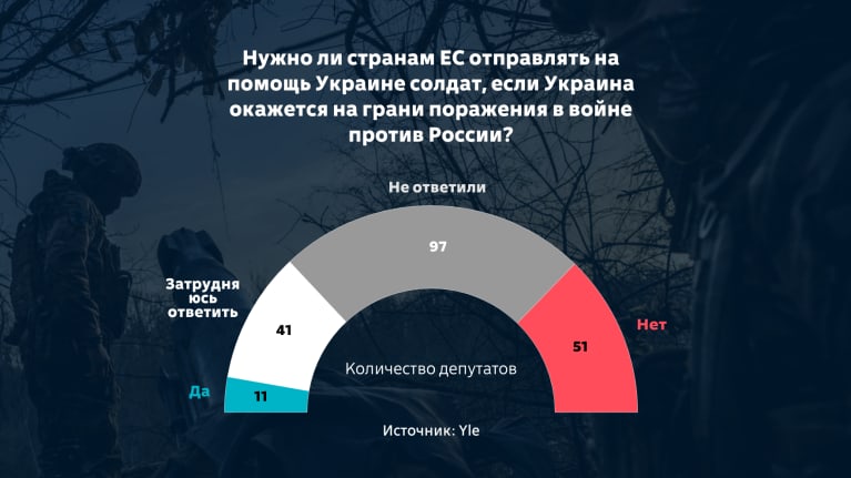 Grafiikka näyttää, miten kansanedustajat vastasivat kysymykseen: "Täytyykö EU-maiden lähettää sotilaita Ukrainan tueksi, jos Ukraina on häviämässä sodan Venäjää vastaan?". Kyllä vastasi 11, ei 51 ja en osaa sanoa 41.