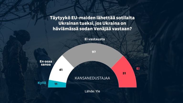 Grafiikka näyttää, miten kansanedustajat vastasivat kysymykseen "Täytyykö EU-maiden lähettää sotilaita Ukrainan tueksi, jos Ukraina on häviämässä sodan Venäjää vastaan?". Kyllä vastasi 11, ei 51 ja en osaa sanoa 41. 