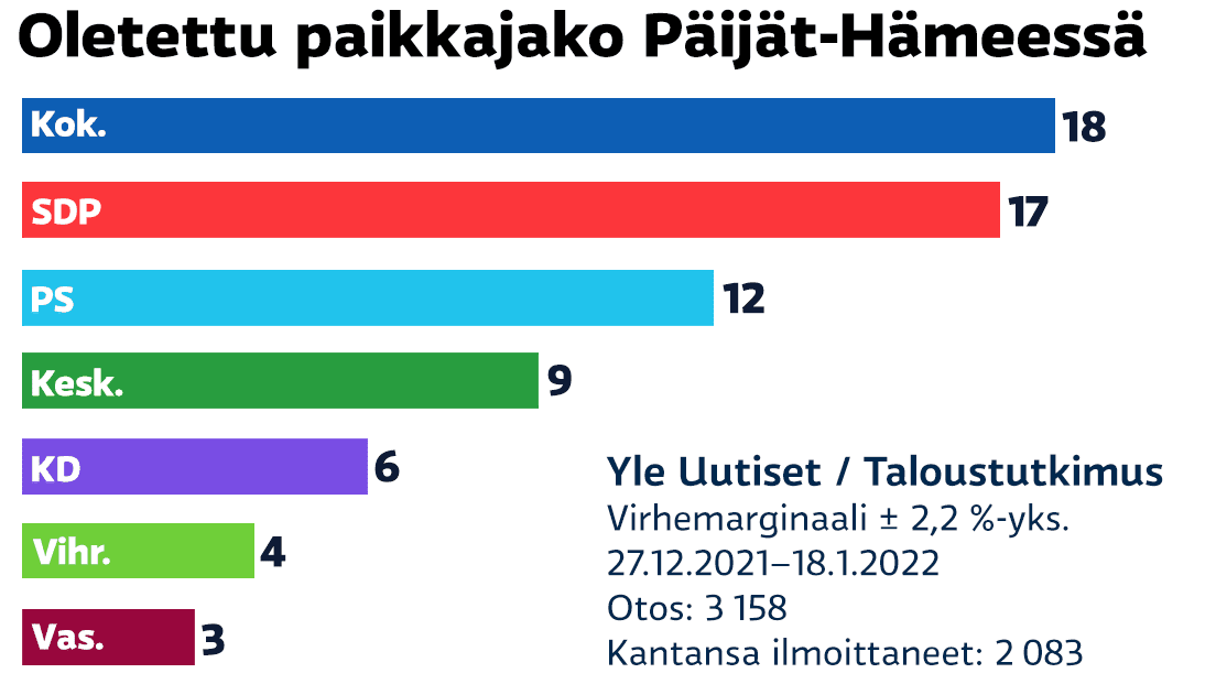 grafiikka aluevaltuuston ennustetusta paikkajaosta Päijät-Hämessä.