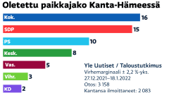 Grafiikka Kanta-Hämeen aluevaltuuston oletetusta paikkajaosta.