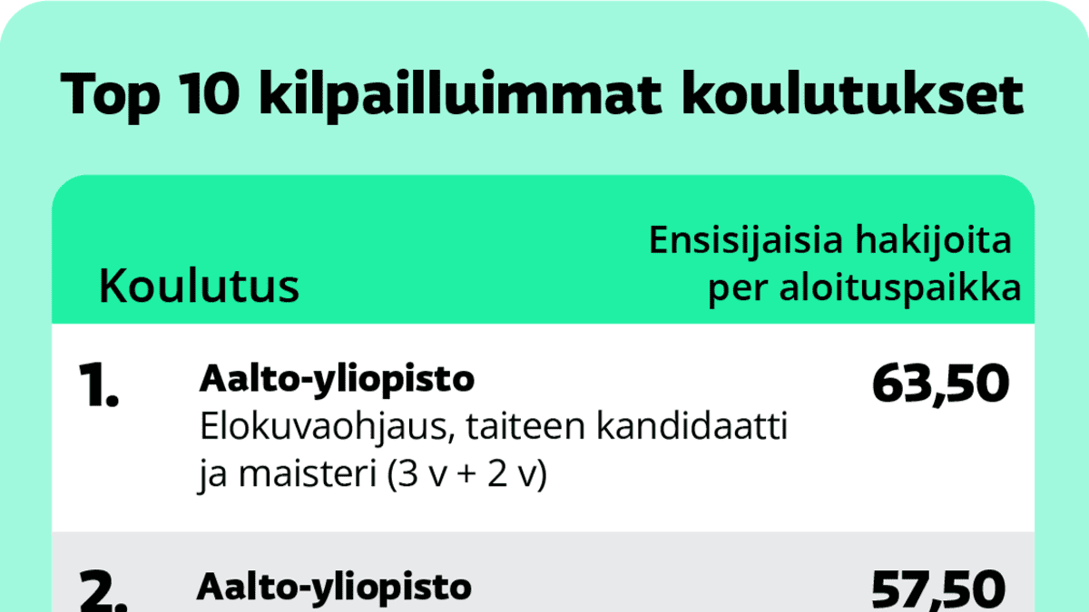 Grafiikassa on listattu top 10 kilpailluimmat korkea-asteen koulutukset kevään 2023 toisessa yhteishaussa. Ensimmäisellä sijalla on Aalto-yliopiston elokuvaohjauksen koulutus, jossa yhtä aloituspaikkaa kohden on 63,5 hakijaa. 