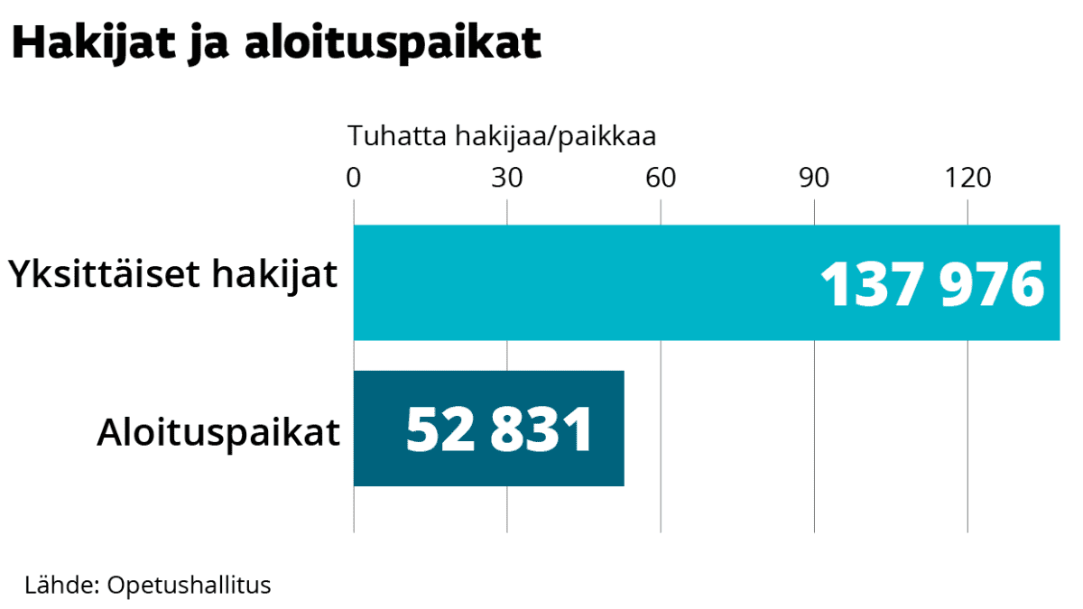 Katso Ylen yhteishakukoneesta, millainen kilpailu opiskelupaikoista nyt  käydään – kemiläinen Sara Ylimäki haluaa oikeustieteelliseen Turkuun