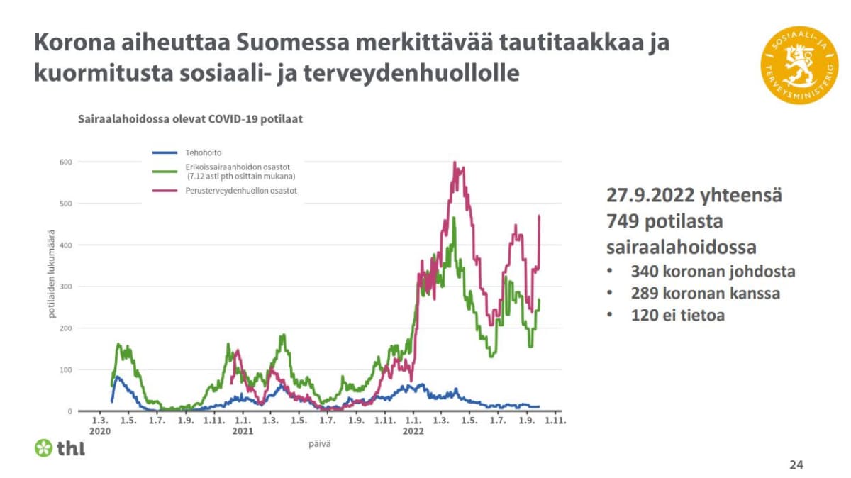 Koronan vaikutusta Suomen terveydenhoitoon kuvaavat käyrät ovat viime viikkoina käänyneet taas kasvuun. Suurin piikki nähtiin kuluvan vuoden keväällä.