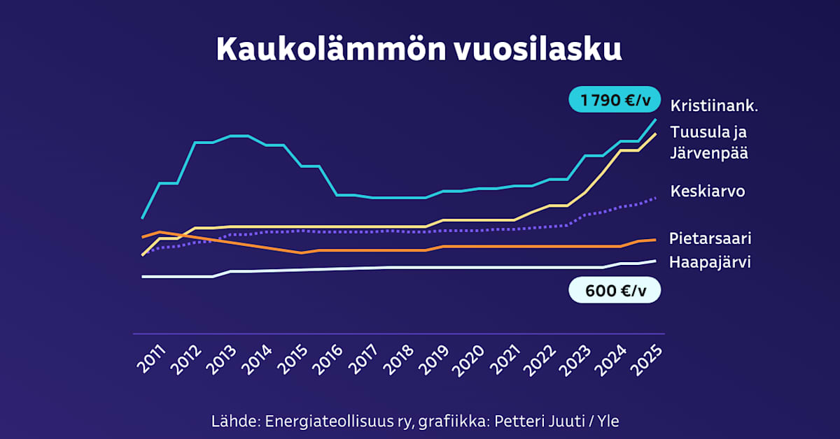 Katso, kuinka paljon enemmän tai vähemmän maksat kaukolämmöstä kuin muut – kone näyttää erot
