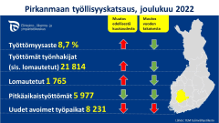 Sinisellä pohjalla on graafi, joka kuvaa Pirkanmaan työllisyyttä joulukuussa 2022.
