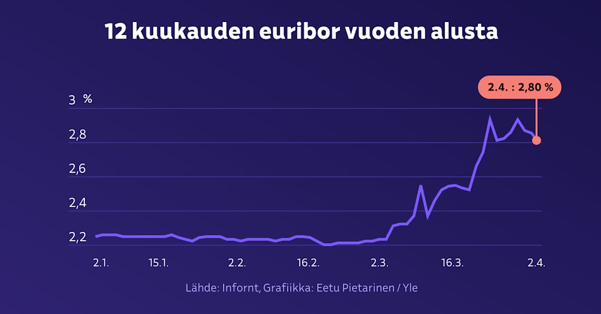 Korkojen nousu vaikuttaa jo nyt Suomen talouskasvuun, sanoo Nordean pääanalyytikko