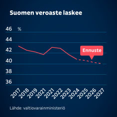 Suomen veroasteen kehitys viivagraafilla esitettynä.