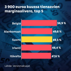 Grafiikka näyttää 3 900 euroa kuussa tienaavien marginaaliveron top 5:n: Belgia 56,9 prosenttia, Alankomaat 49,6 prosenttia, Suomi 49,5 prosenttia, Irlanti 48,4 prosenttia ja Itävalta 47,6 prosenttia.