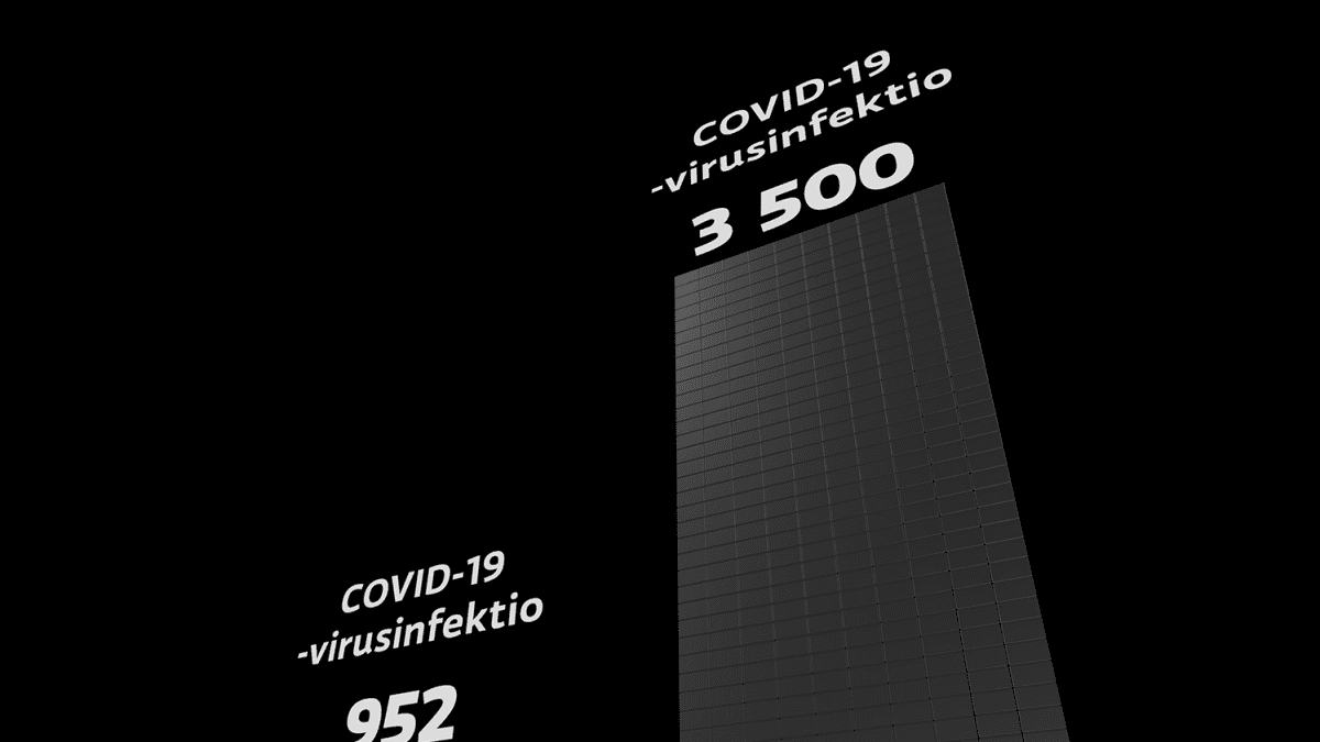 3D-infografiikka vuoden 2021 ja 2022 Covid-19 kuolemista. Kuolemia oli vuonna 2021 952 ja vuoden 2022 arvi tammikuussa 2022 on noin 3500.