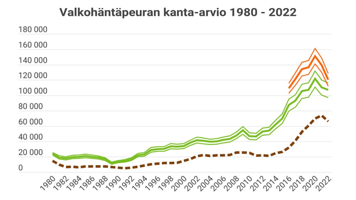 Grafiikkaa, joka näyttää valkohäntäpeuran kehityksen 80-luvulta tähän päivään.