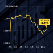 Grafiikka näyttää Helsingin pörssin yleisindeksi OMXHPI:n kehityksen viime viikon alusta. Tiistaina kello 16 indeksi oli lähes 2 prosentin nousussa.