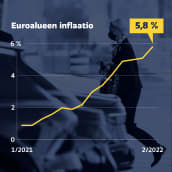 Grafiikka näyttää, kuinka euroalueen inflaatio on noussut vuoden 2022 helmikuussa lähes 6 prosenttiin.