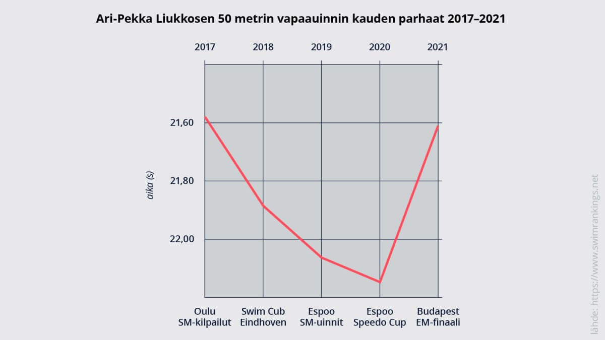 Ari-Pekka Liukkosen 50 Metrin vapaauinnin kauden parhaat 2017-2021