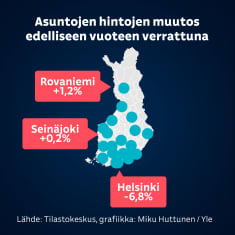 Infograafinen kartta Suomesta ja asuntojen hintojen muutoksista.