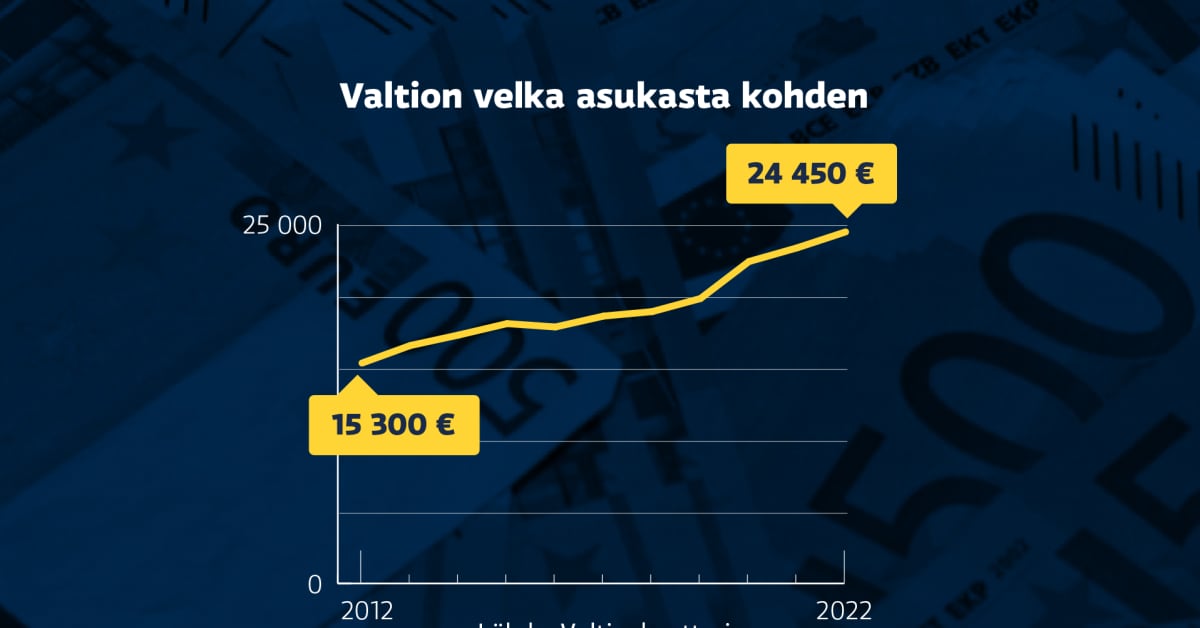 Päivittää 56+ imagen suomen velka asukasta kohden