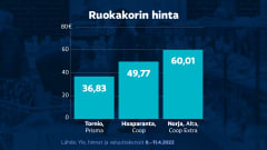 Grafiikka ruokakassin hinnoista Suomessa, Ruotsissa ja Norjassa 