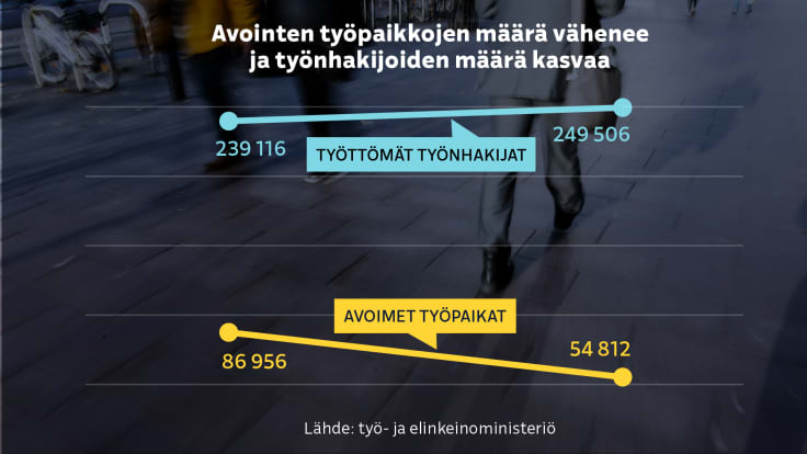Grafiikka näyttää, kuinka vuodesta 2022 vuoteen 2023 työnhakijoiden määrä on kasvanut ja avoimien työpaikkojen määrä laskenut.