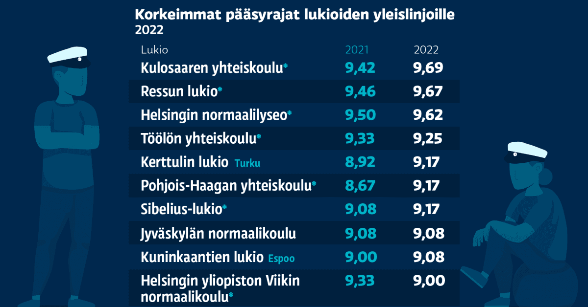 Helsinkiläiseen eliittilukioon vaadittiin 9,69:n keskiarvo, Viitasaarella  riitti 5,25 – katso kaikkien toisen asteen oppilaitosten pisterajat