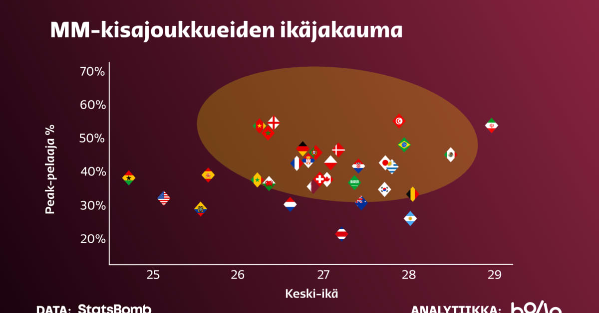 Näillä mailla on parhaat saumat jalkapallon MM-kultaan, jos katsotaan ikää – datan mukaan pokaalit voitetaan yhä nuoremmilla ryhmillä