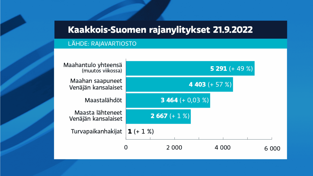 Kuvassa esitetään Kaakkois-Suomen rajanylityksiä 21.9.2022.