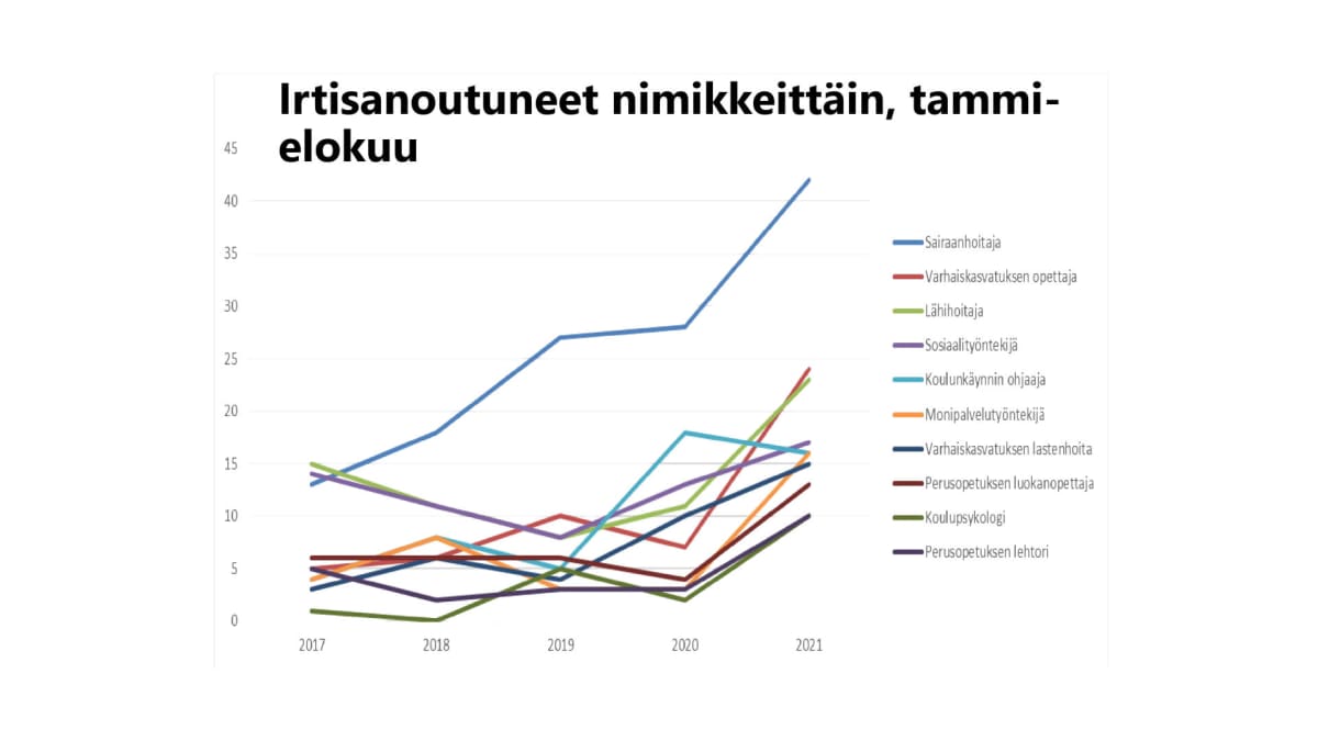 Oulun kaupungin irtisanoutumistietoja ammattinimikkeittäin.
