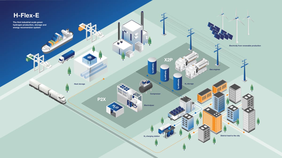 Power-to-X-to-Power -vetyjärjestelmän kuvaluonnos