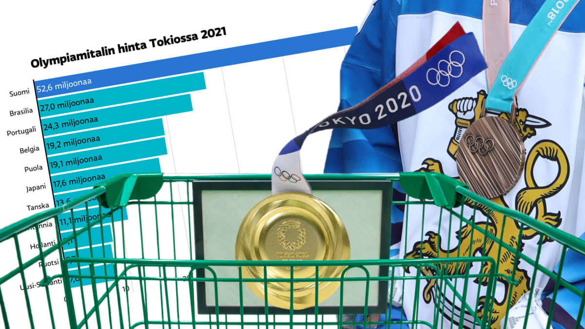 Suomi tuplasi huippu-urheilun rahoituksen kymmenessä vuodessa, mutta  menestystä ei tullut – olympiamitali maksaa 13,1 miljoonaa euroa julkista  rahaa