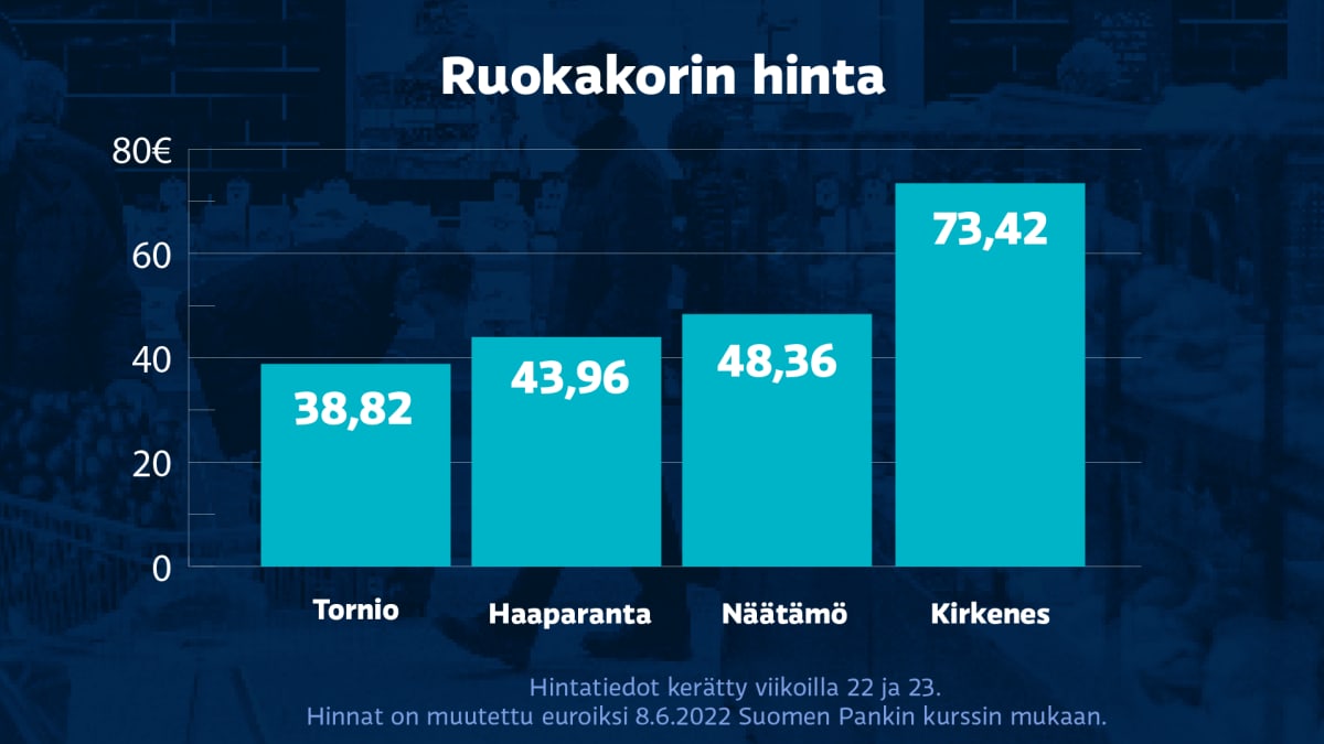 Ruoka on Suomessa huomattavasti halvempaa kuin Norjassa – silti kauppias  välttää hinnankorotuksia, jotta ei karkottaisi norjalaisasiakkaita