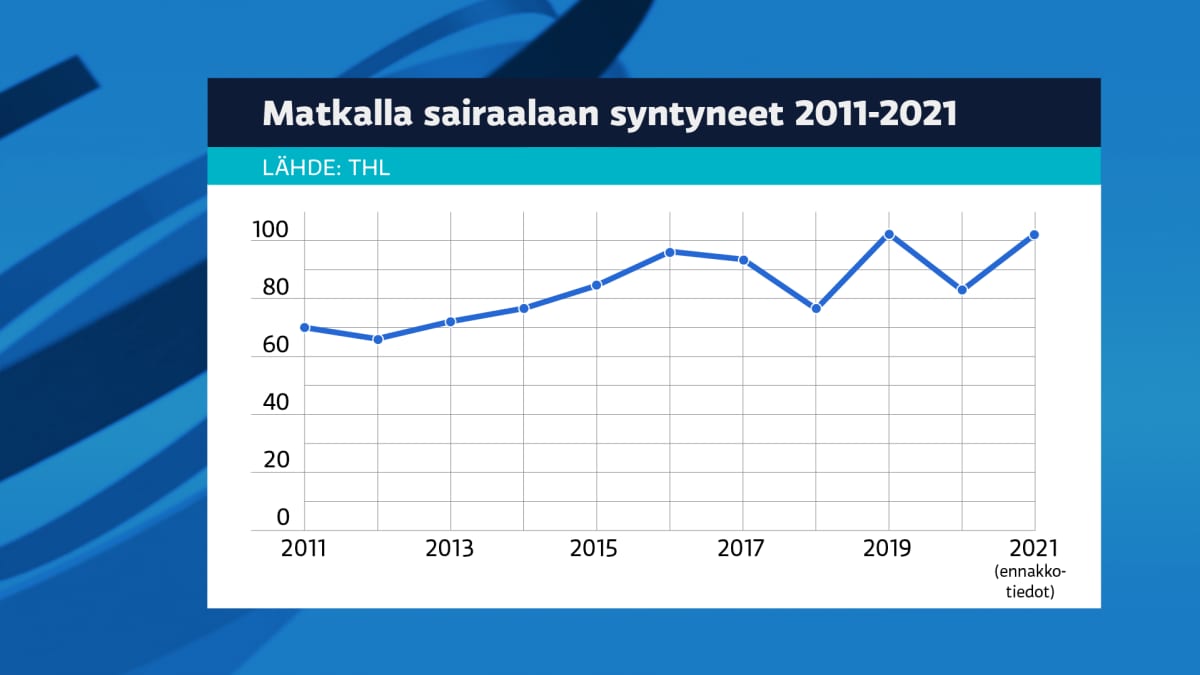 Grafiikka matkalla sairaalaan syntyneistä vauvoista 2011-2021.