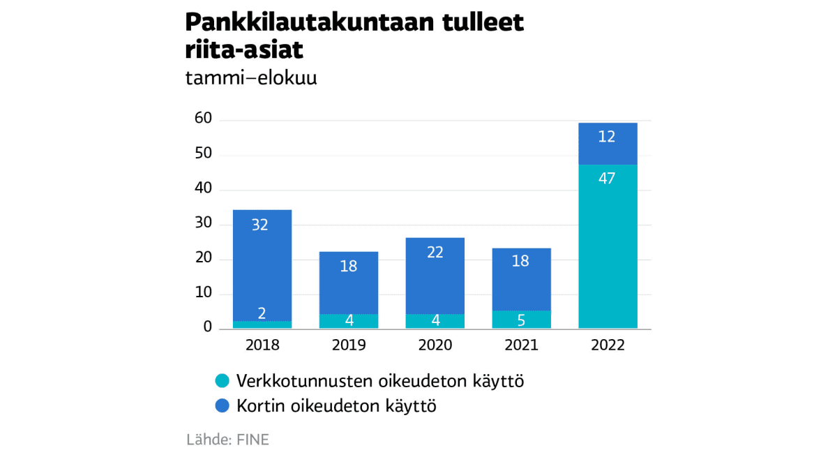 Pylväs diagrammi pankkilautakuntaan tulleista riita-asioista tammi-elokuulta 2018-2022