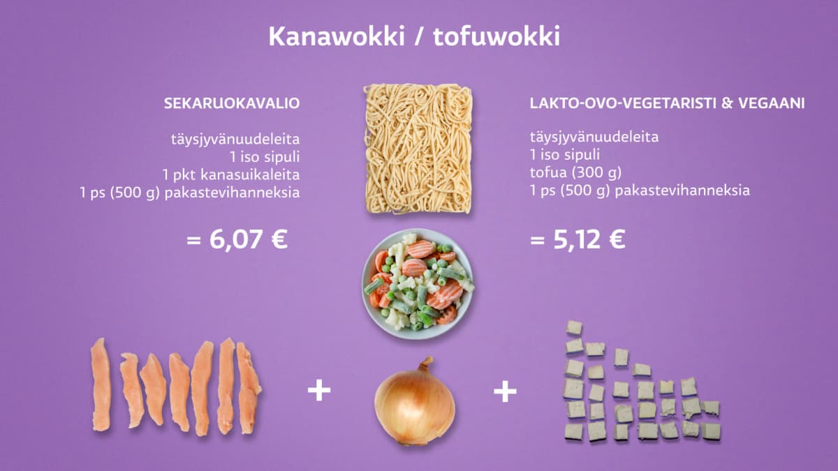 Kanawokki-/tofuwokkiruokaresepti