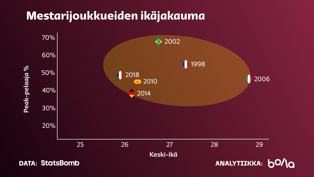 Jalkapallon maailmanmestarijoukkueiden ikäjakauma 1998–2018.