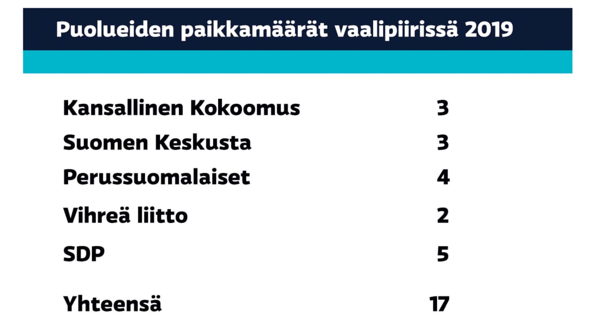 Kansanedustajien paikoista tulossa kova kilpailu Kaakkois-Suomessa | Yle  Uutiset