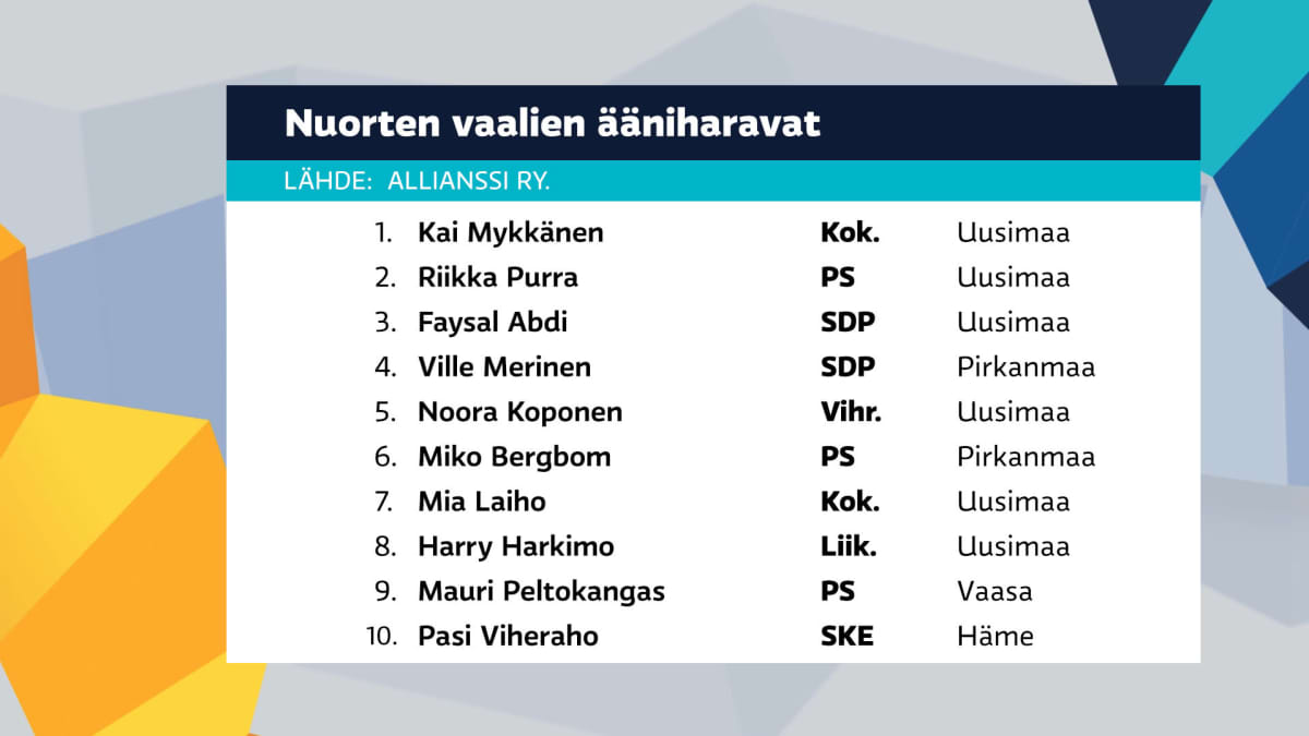 Nuorten vaaleissa eniten ääniä saaneet Top 10. Lähde Allianssi Ry.