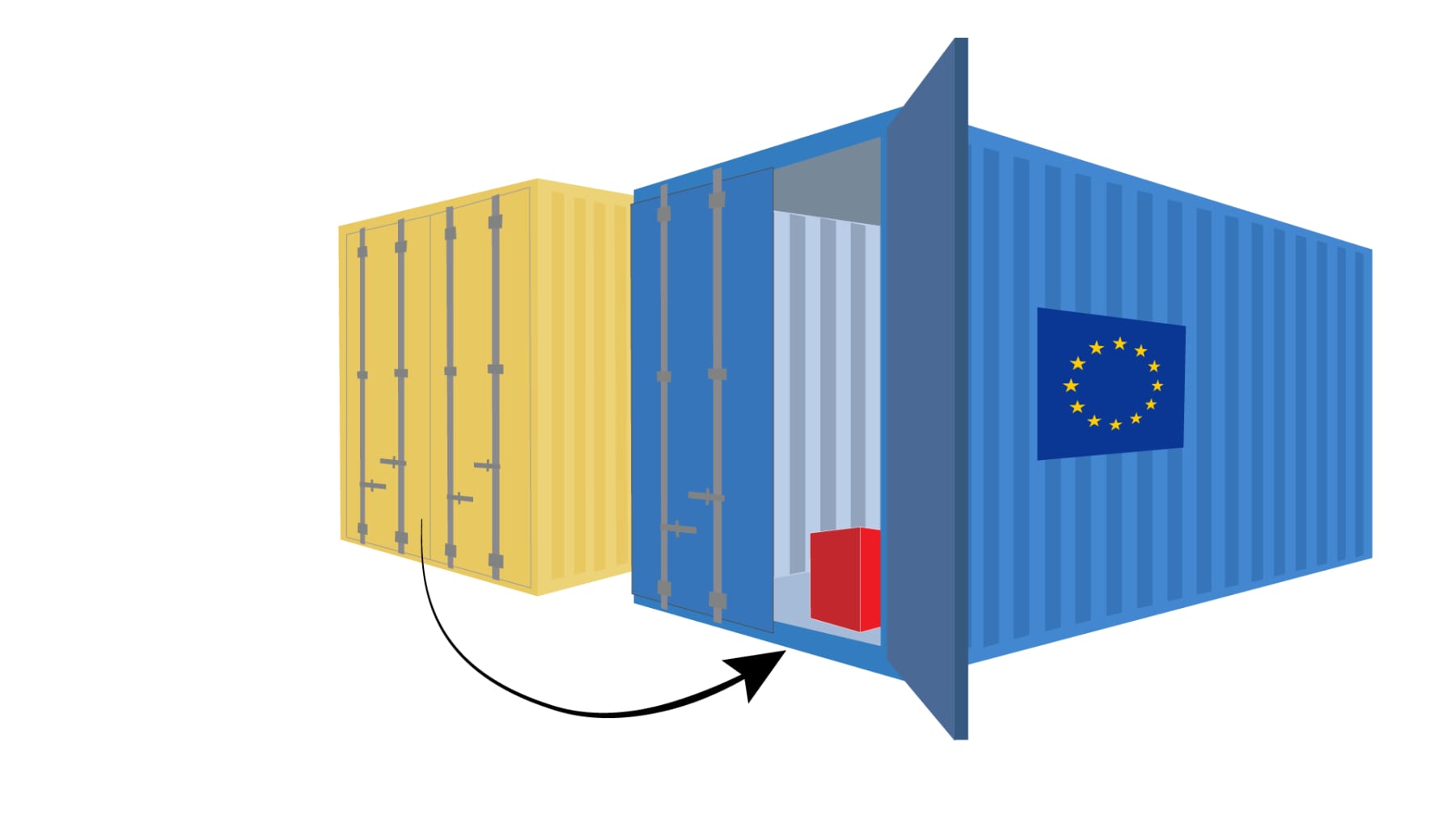 Piirros: Kaksi konttia vierekkäin. vasemman puoleisessa kontissa ovat ovet kiinni. Siitä lähtee nuoli oikeanpuoleiseen konttiin, jossa on ovi auki. Sieltä näkyy punainen laatikko. Kontin kyljessä on EU-lippu.
