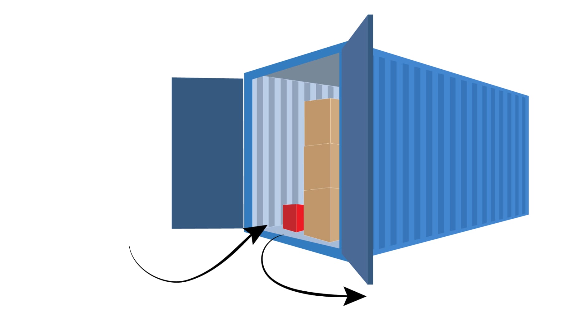 Piirros: Kontti, missä on ovet auki. sisällä näkyy laatikoita päällekkäin. Yksi laatikoista on punainen. Kaksi nuolta, toinen osittaa sisään ja toinen ulos.