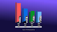 The Social Democratic Party continues to lead the opinion poll with 24.1 percent (a slight decrease). Next come the National Coalition Party with 17.4%, the Centre Party with 14.5%, and the Finns Party with 13.5%.