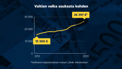 Grafiikka valtion velasta asukasta kohden. Vuonna 2012 velka oli 15 300 euroa, vuonna 2023 se on hallituksen budjettiesityksen mukaan 26 397 euroa.