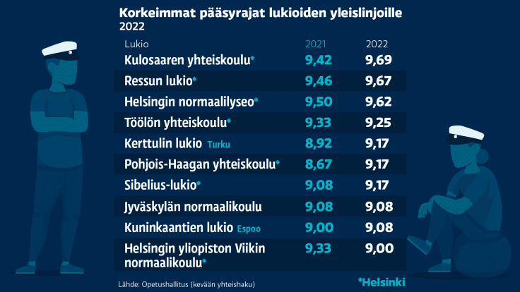 Korkeimmat pääsyrajat lukioiden yleislinjoille 2022. Kulosaaren yhteiskoulu 9,69, Ressun lukio 9,67, Helsingin normaalilyseo 9,62, Töölön yhteiskoulu 9,25, Kerttulin lukio 9,17, Pohjois-Haagan yhteiskoulu 9,17, Sibelius-lukio 9,17, Jyväskylän normaalikoulu 9,08, Kuninkaantien lukio 9,08, Helsingin yliopiston Viikin normaalikoulu 9,00