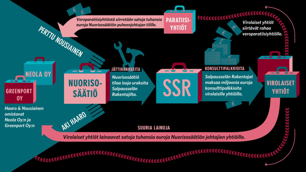 Infografiikkaa Nuorisosäätiön rahavirroista.
