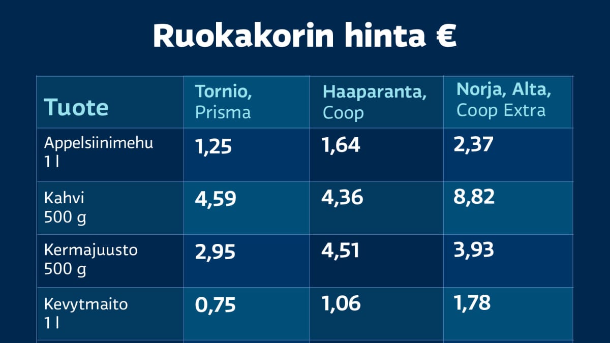 Taulukko erilaisten elintarvikkeitten hinnoista suomessa, ruotsissa ja norjassa.