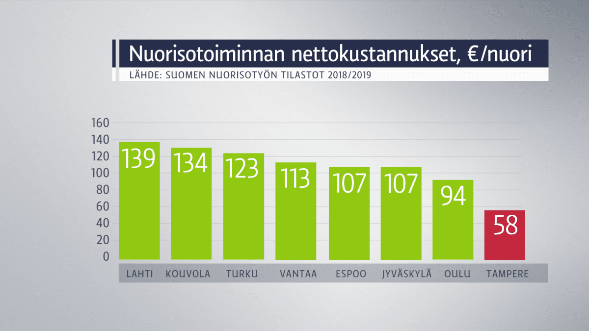 Taulukko, joka osoittaa Tampereen panostavan nuoriinsa reilusti vähemmän kuin verrokkikaupungit