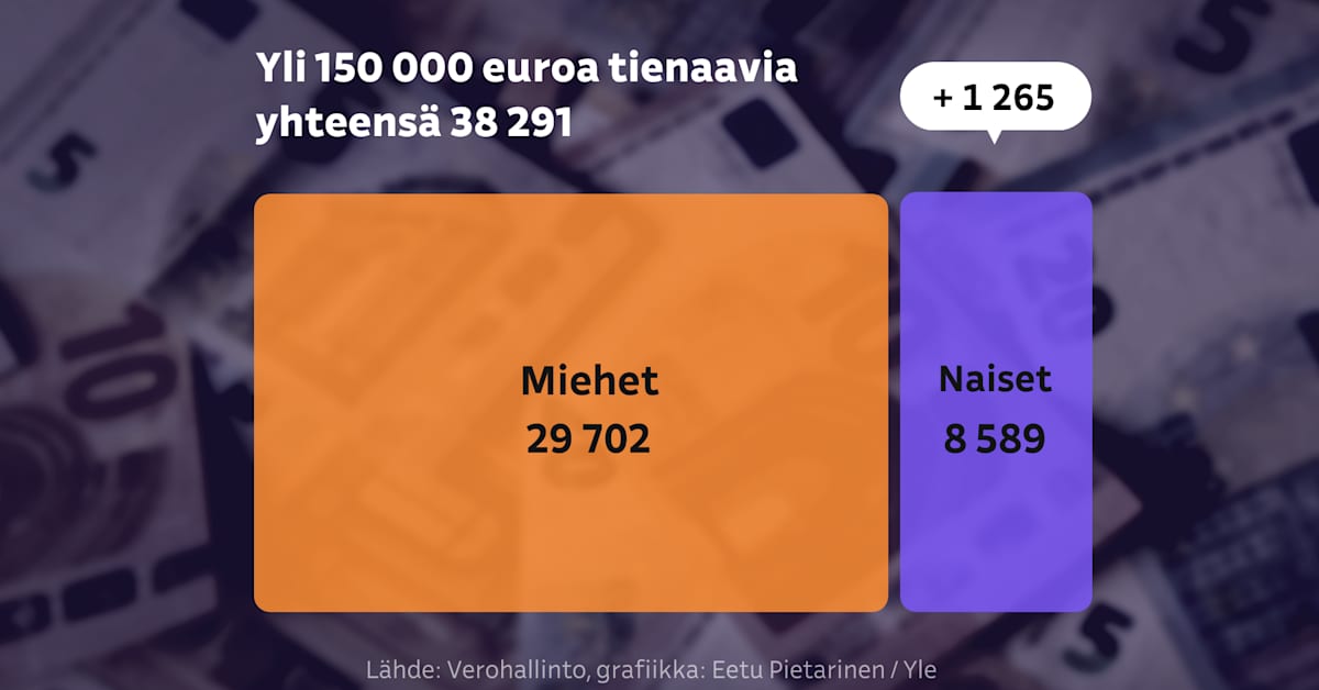 Grafiikat näyttävät, miten tulot jakautuvat Suomessa – koneesta voit katsoa oman alueesi tilanteen