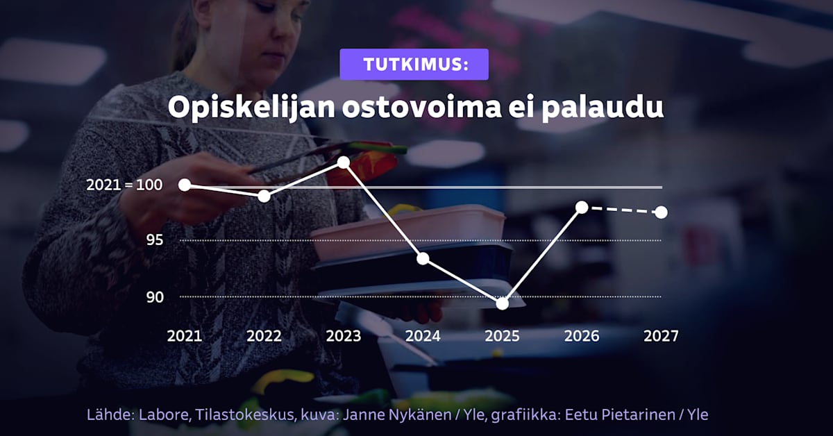 Opiskelijan ostovoima jäämässä pysyvästi takavuosia heikommaksi