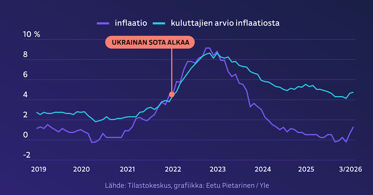 Näkymätön jarru näkyvissä: Kuluttajien arvio inflaatiosta on jäänyt korkealle