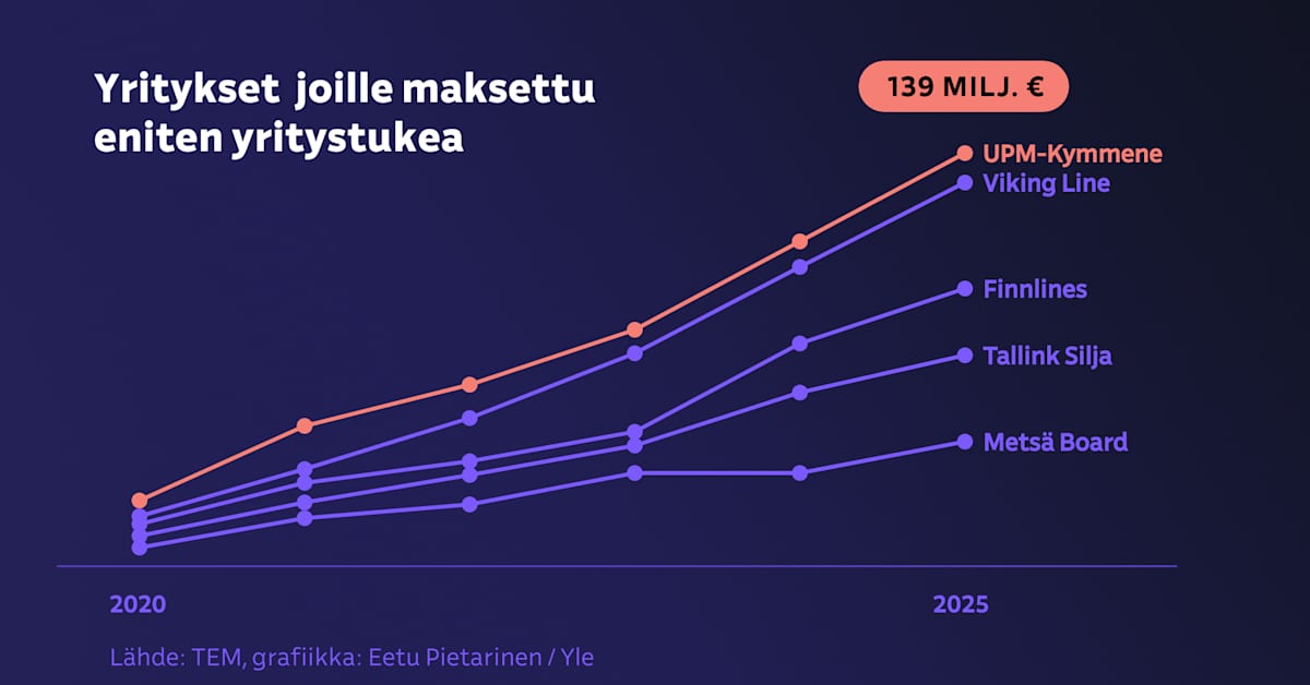 Vanha metsäjätti on saanut jättimäärän yritystukia viime vuosina – tutkija: Näin ylläpidetään vanhaa