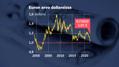 Grafiikassa euron arvo Yhdysvaltain dollareissa. Euron arvo 8.7.2022 on 1,01 dollaria.
