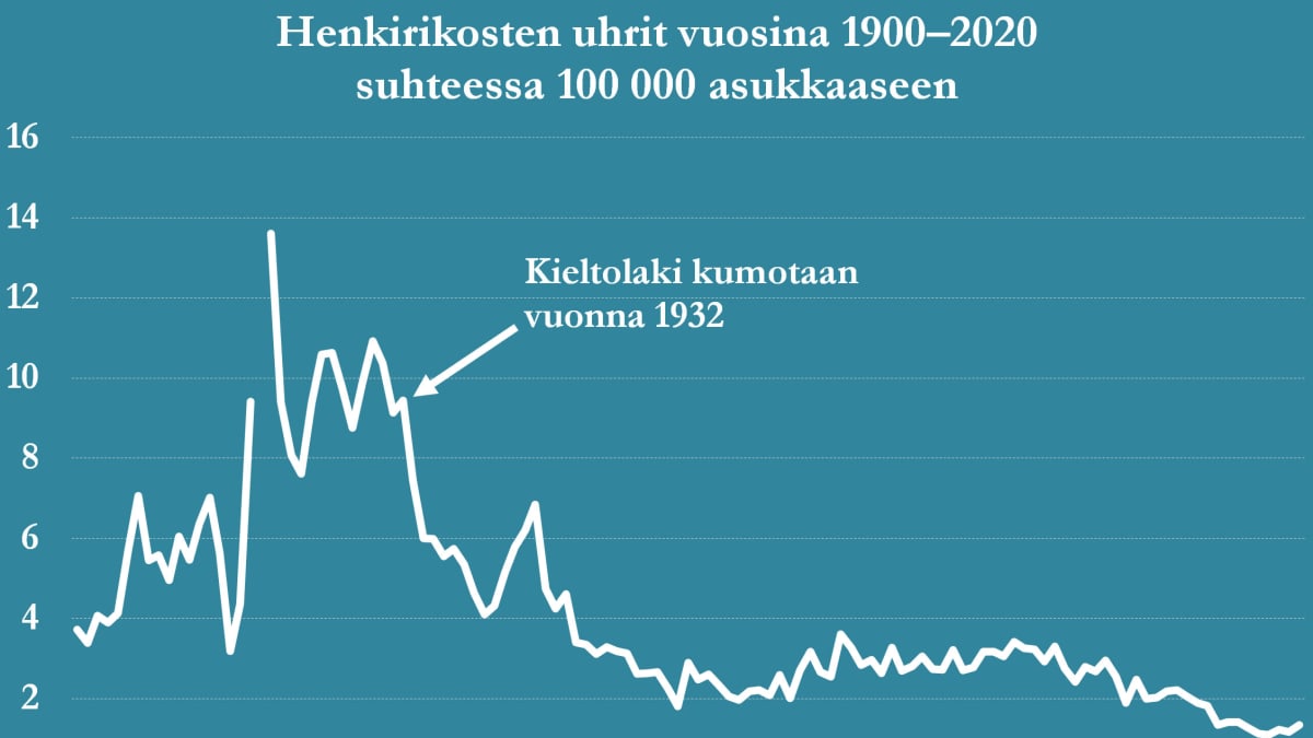 Infografiikka henkirikosten uhreista Suomessa vuosina 1900-2020 suhteessa 100 000 asukkaaseen.